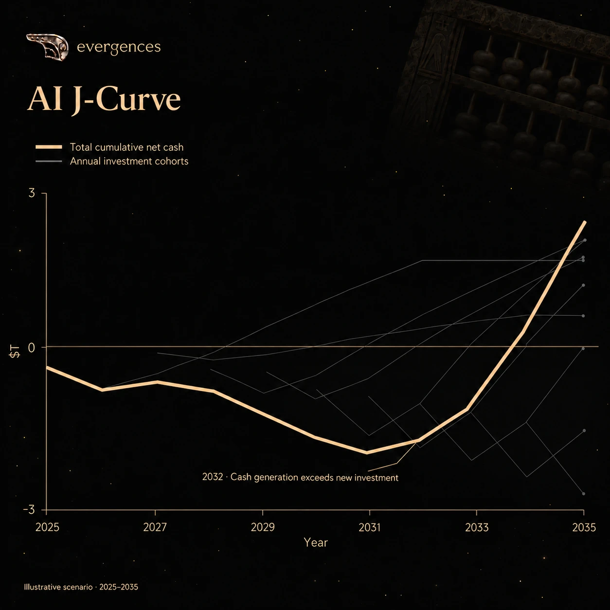 Illustrative AI J-Curve: commitment-year cohort lines and their gold cumulative-net sum, with a 2032 upturn callout. Not a forecast.