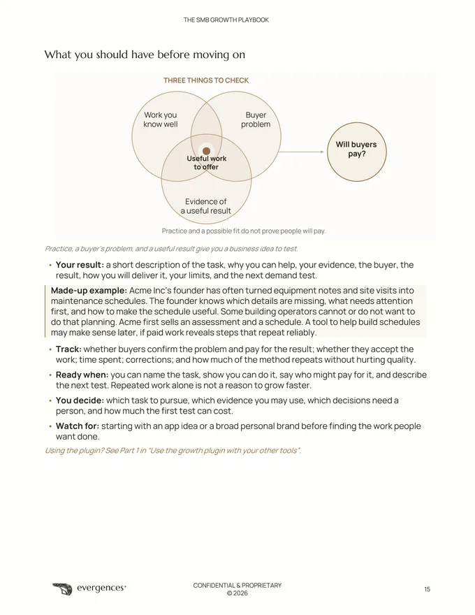 Page 15: a diagram connects work you know well, a buyer problem and evidence of a useful result to a useful offer, then asks whether buyers will pay.