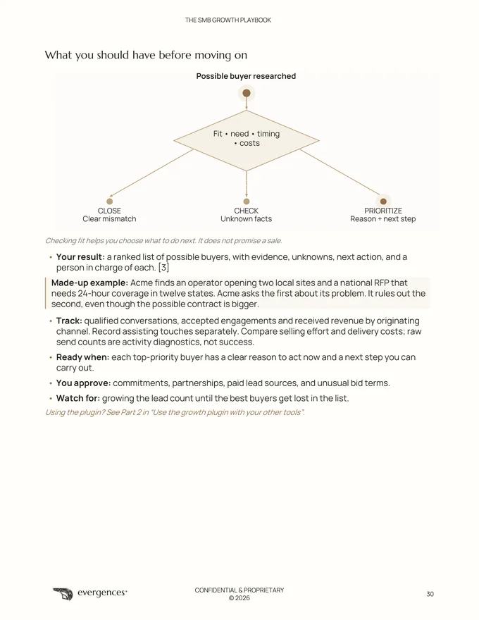 Page 30: a buyer-fit decision diagram branches into close for a clear mismatch, check for unknown facts, or prioritize with a reason and next step.